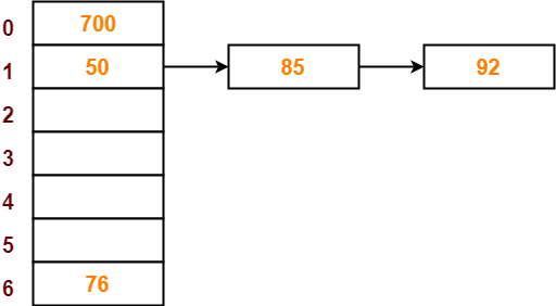 Separate Chaining Collision Resolution Techniques Gate Vidyalay