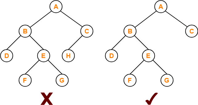 Left Skewed Binary Tree Gate Vidyalay