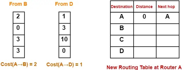 Distance Vector Routing Algorithm Example Gate Vidyalay
