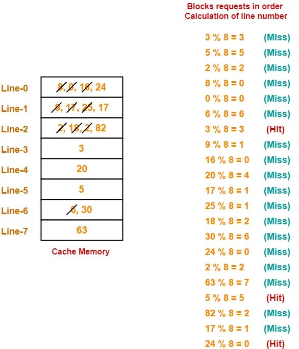 Cache Mapping Practice Problems Gate Vidyalay