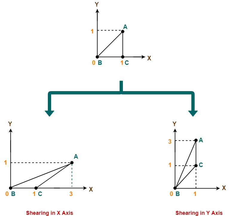 2D Shearing in Computer Graphics Definition Examples Gate Vidyalay