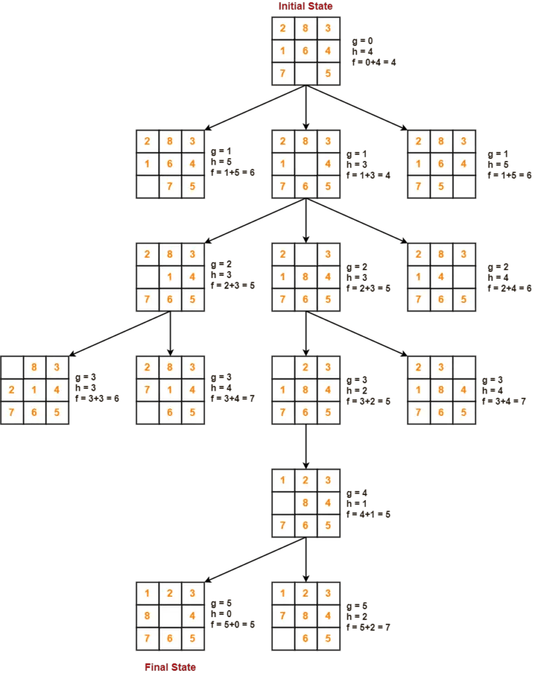 A* Algorithm for 8 Puzzle Problem Gate Vidyalay