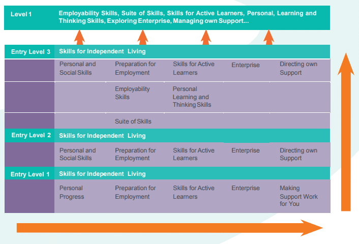 Suite of Entry Level Qualifications from Gateway Qualifications