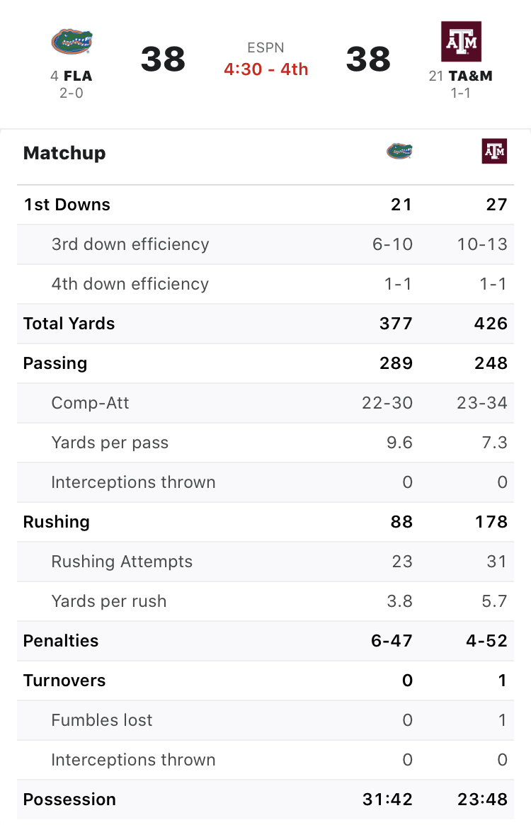 Week 6/ 3 4 Florida Gators 38, Texas A&M Aggies 41 10/10 Page 4