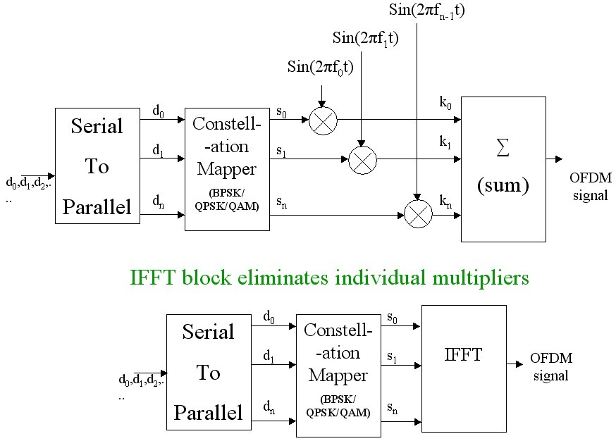 Introduction to OFDM orthogonal Frequency division multiplexing