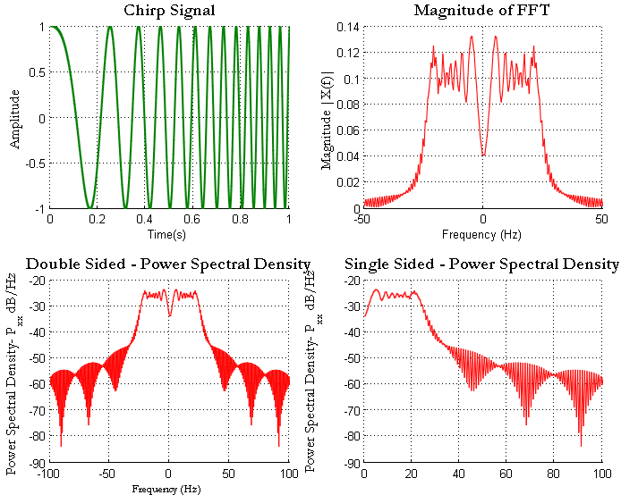 Chirp Signal Frequency Sweeping FFT and power spectral density