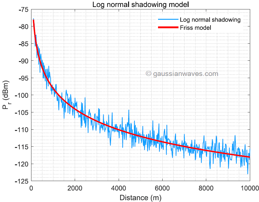 Log Distance Path Loss or Log Normal Shadowing Model GaussianWaves