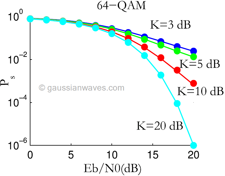 QAM modulation simulate in Matlab & Python GaussianWaves