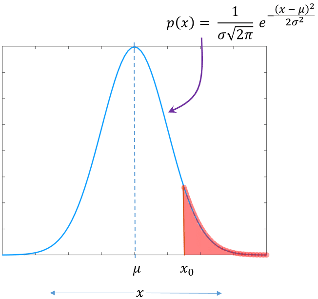 Q function and Error functions demystified GaussianWaves