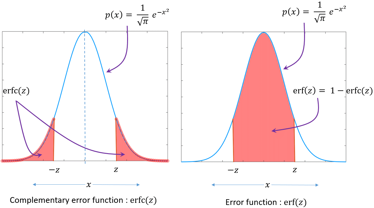 Q function and Error functions demystified GaussianWaves