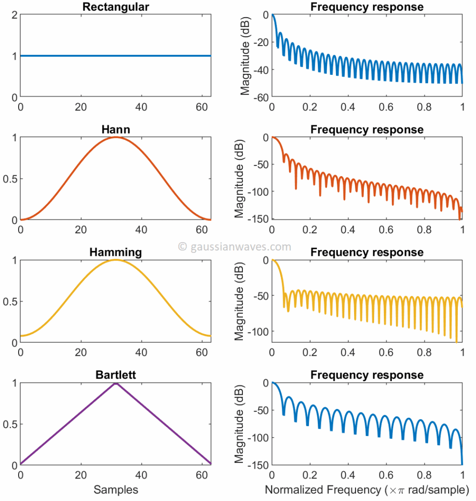 Window Functions An Analysis GaussianWaves