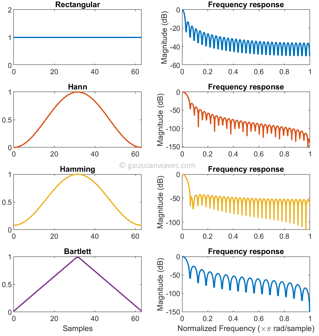 Window Functions An Analysis GaussianWaves