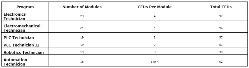 A Guide to Continuing Education Units in GBC’s Certificate Programs GBC Online