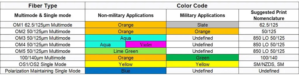 Fiber Color Code: Basic Guide - Gcabling-Optical Fiber Products Supplier