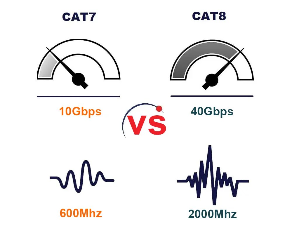 CAT7 vs CAT8 Highspeed Cables GcablingOptical Fiber