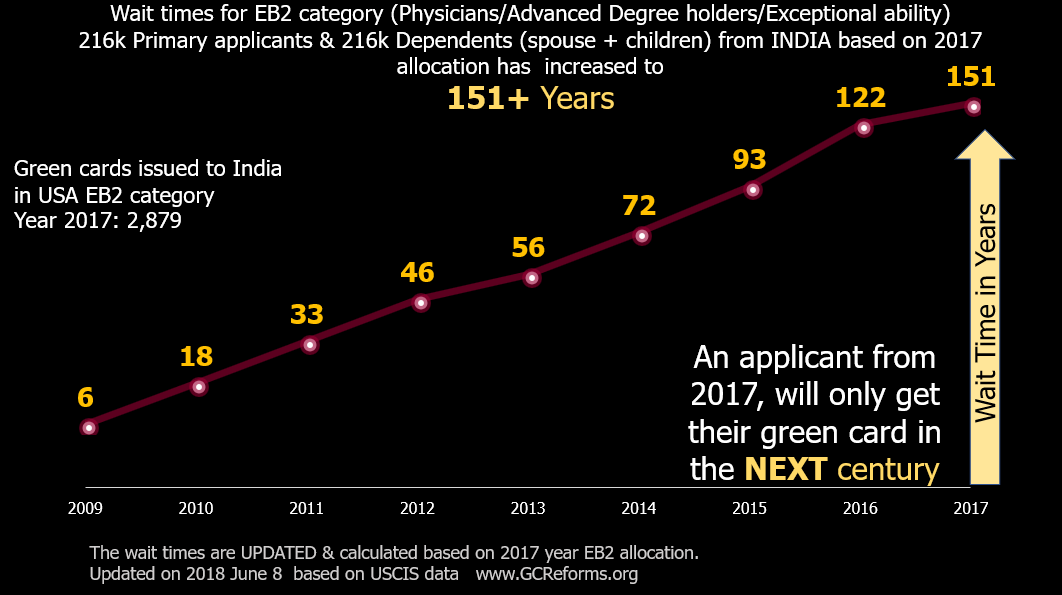 green card india wait time Felton Leake