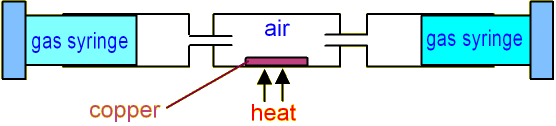 GCSE CHEMISTRY What is the Amount of Oxygen in the Air? Experiment
