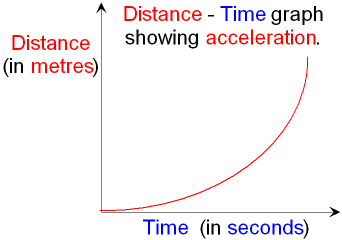 GCSE PHYSICS - What is the Distance Time Graph for Constant Velocity