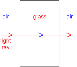 GCSE PHYSICS - What is Refraction of Light? - Different Speeds in