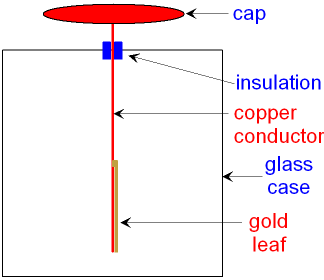 GCSE PHYSICS - Electrostatic Charge - What is a Gold Leaf Electroscope