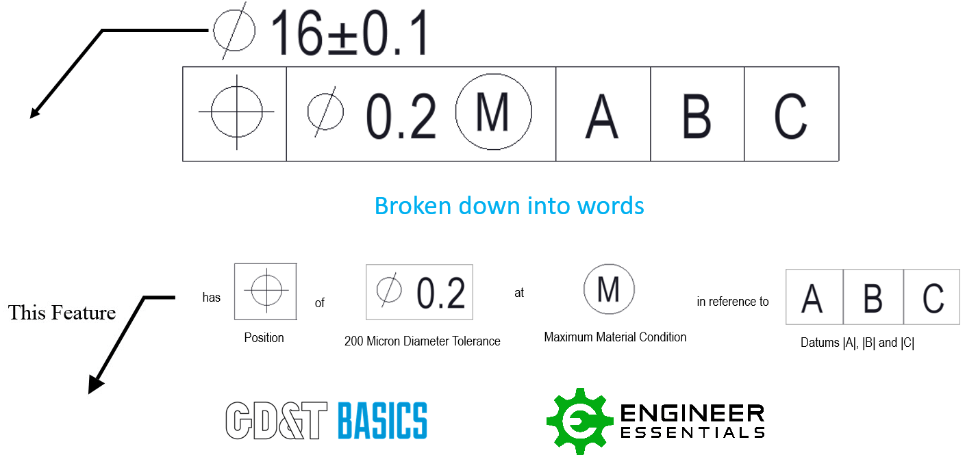 Gd T Feature Control Frame Symbols