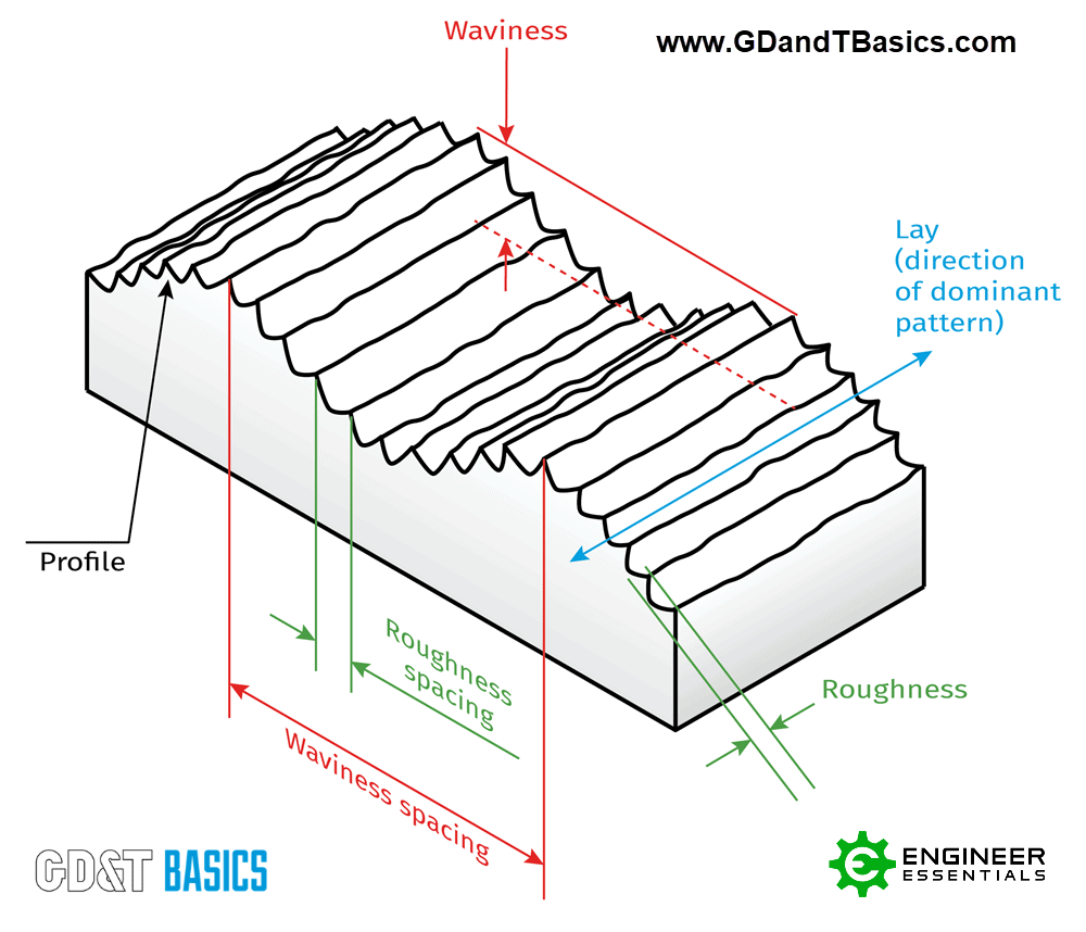 Basics of Surface GD&T Basics