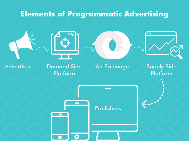 What is Programmatic Advertising? General Data
