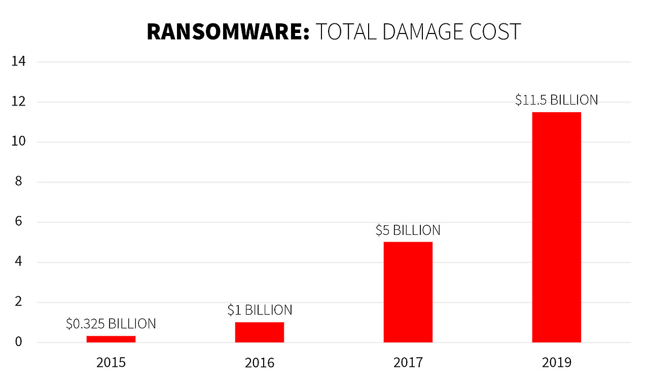 Lessons Learned from the Most Popular Ransomware Attacks of 2017