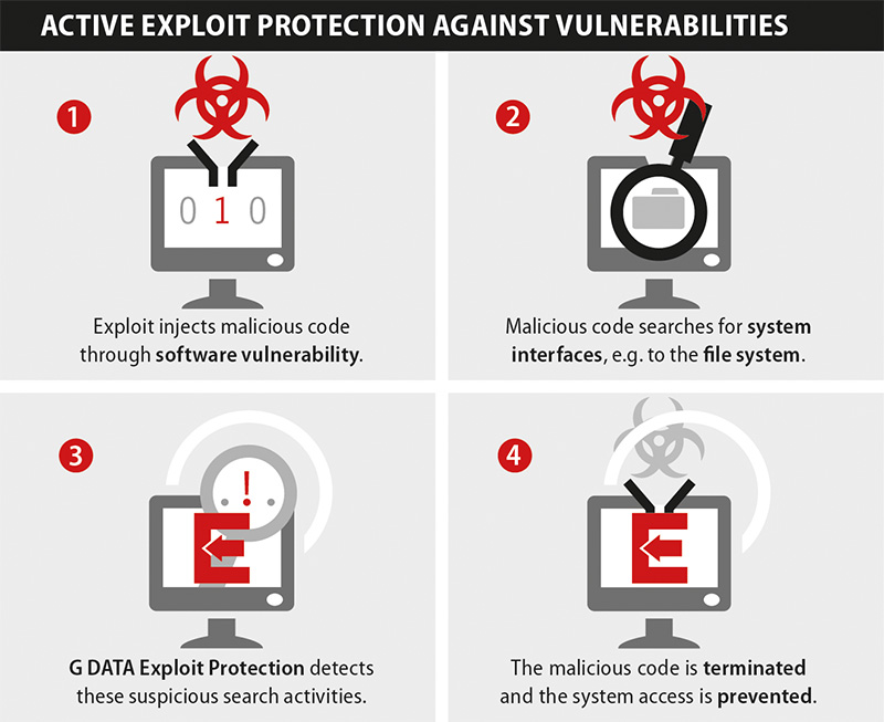 G DATA Exploit Protection effectively prevents attacks by infected