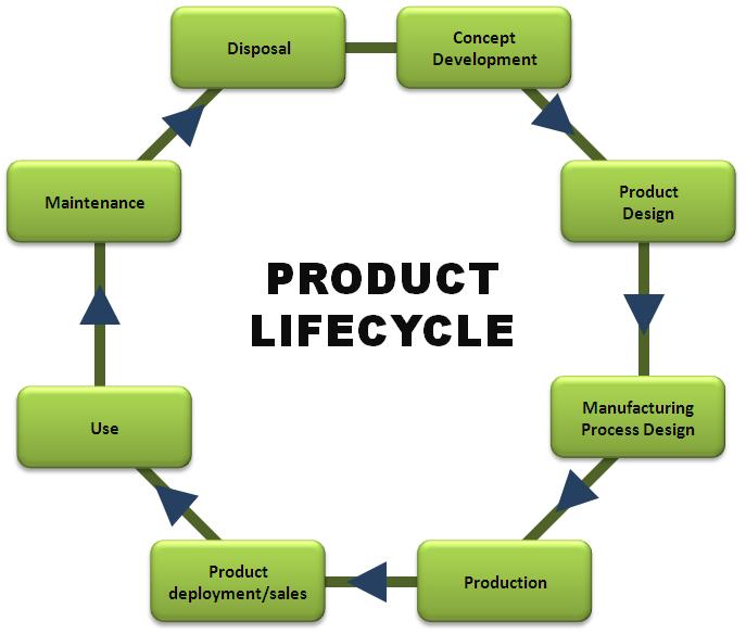 อันดับหนึ่ง 97+ ภาพ วงจรชีวิตผลิตภัณฑ์ (product Life Cycle) ครบถ้วน