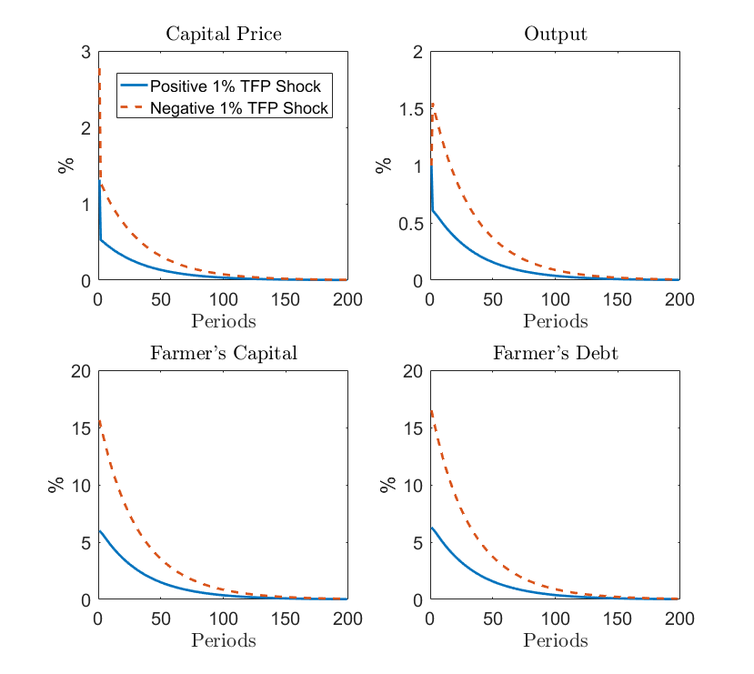 Kiyotaki and Moore (1997) Credit Cycles — GDSGE Homepage
