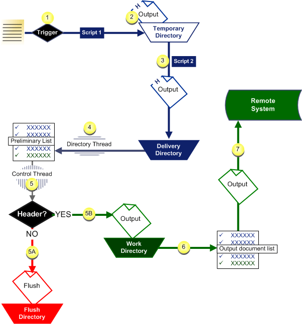 Document Delivery Data Flow Overview | CIMPLICITY 10 Documentation | GE