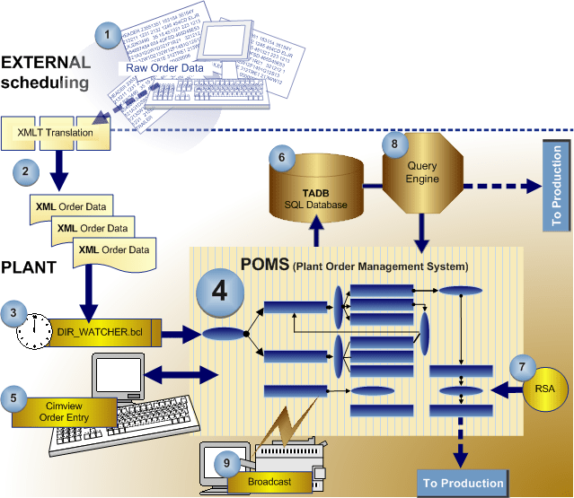 About the Product Order Management System (POMS) CIMPLICITY 10