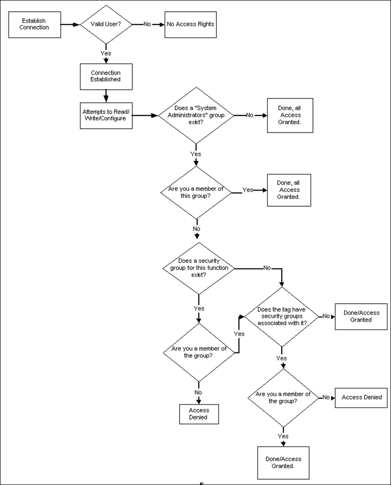 Establishing Your Security Rights Historian 2022 Documentation GE