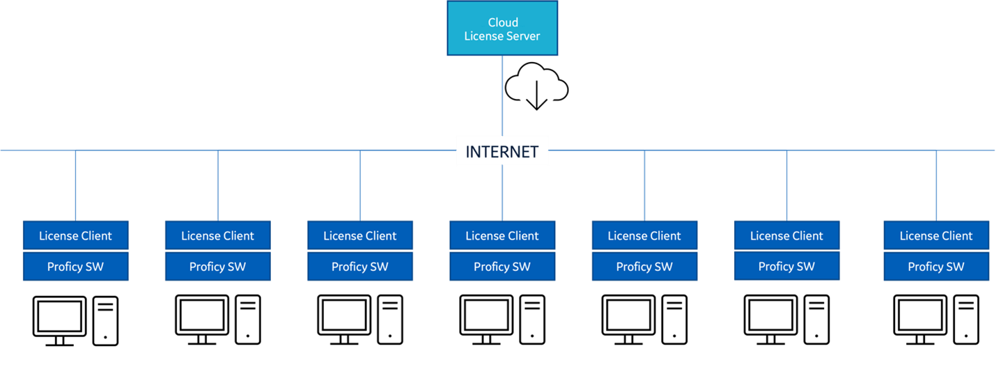 Licensing Architecture Examples Proficy Licensing Documentation GE