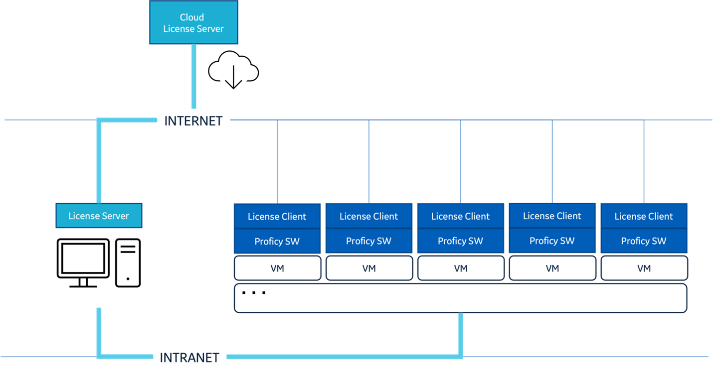 Licensing Architecture Examples Proficy Licensing Documentation GE