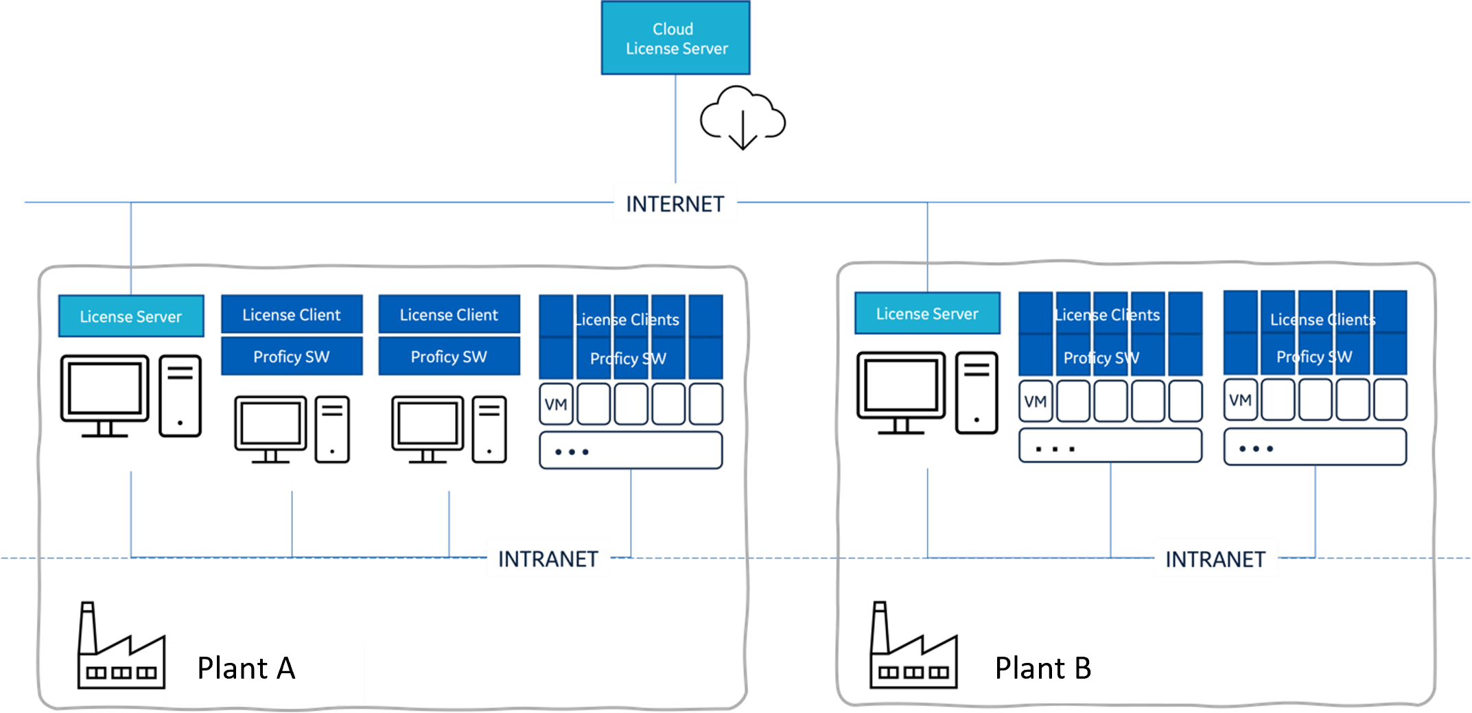 Licensing Architecture Examples Proficy Licensing Documentation GE