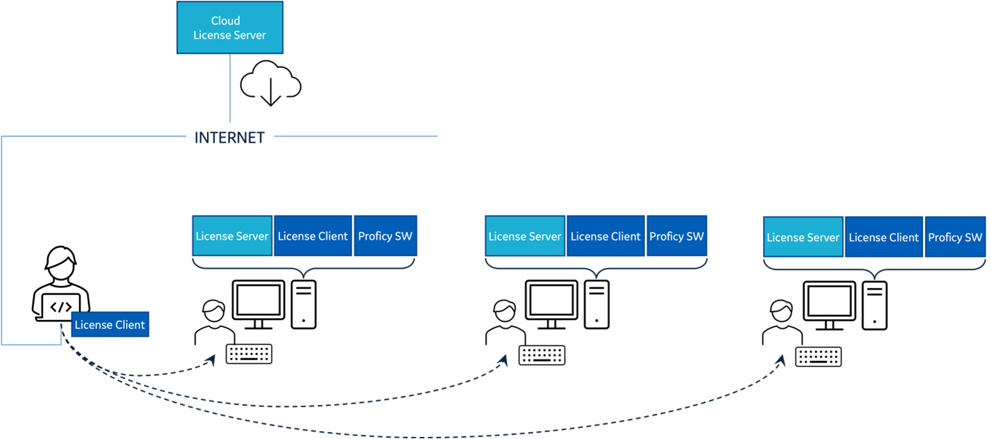Licensing Architecture Examples Proficy Licensing Documentation GE