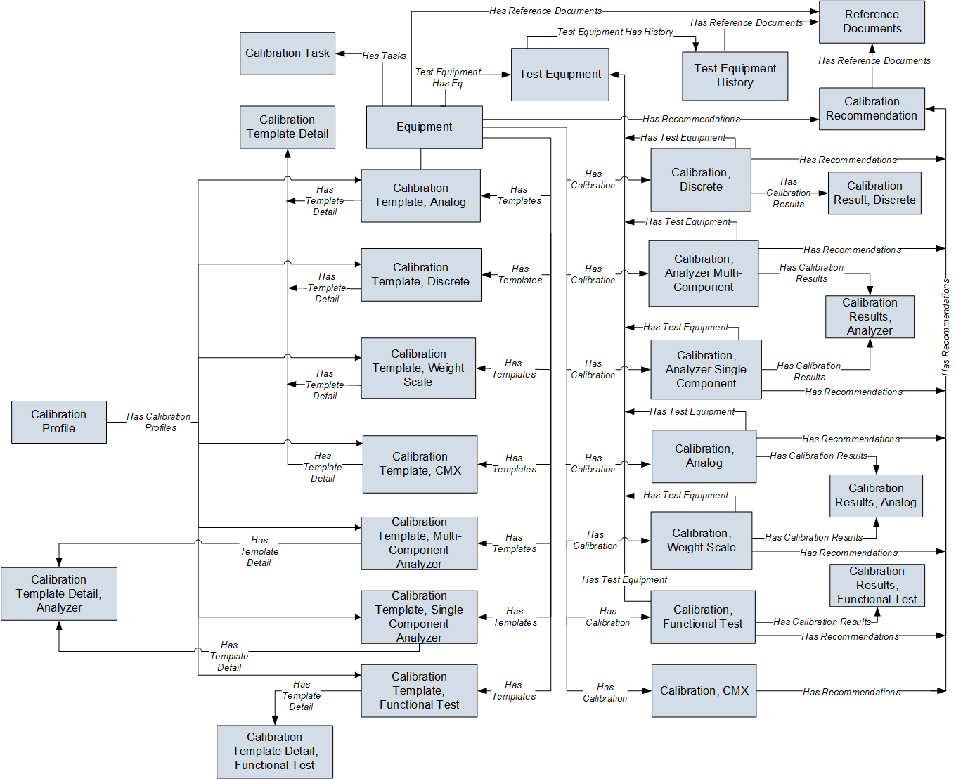 Calibration Management Data Model