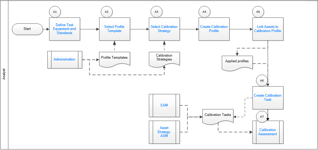 Calibration Planning