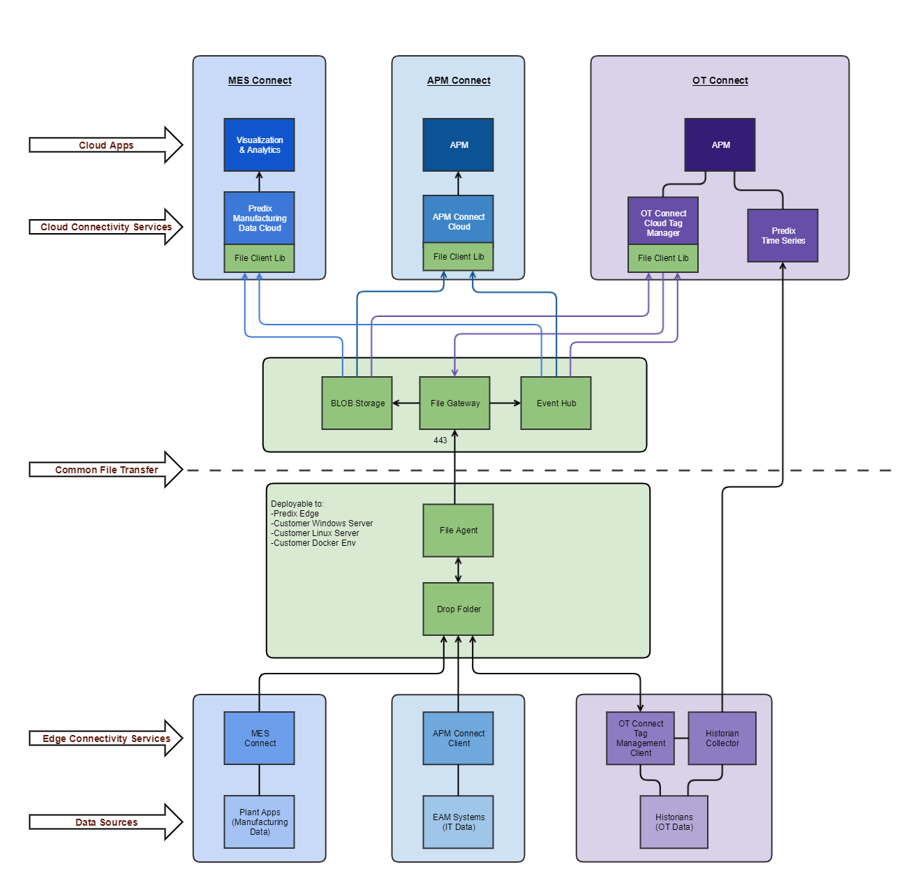 Getting Started Predix Essentials GE Digital