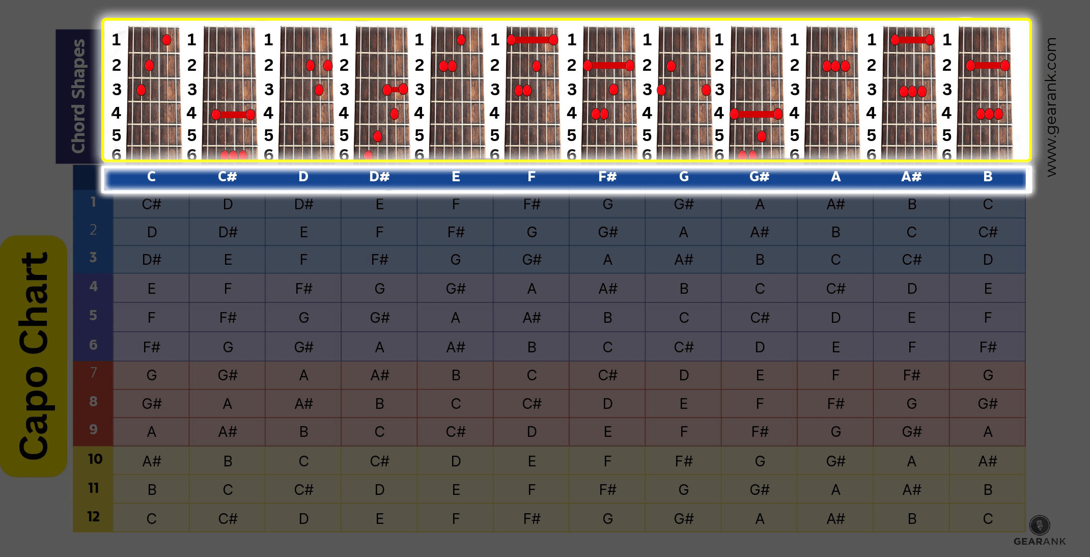 Capo Chart How to Use It. Best Process Explained