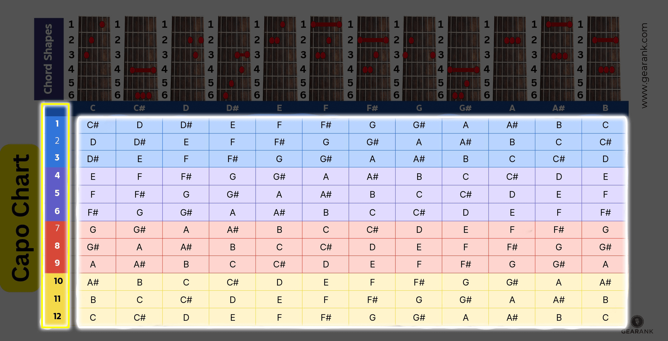 Guitar Chords Capo Chart