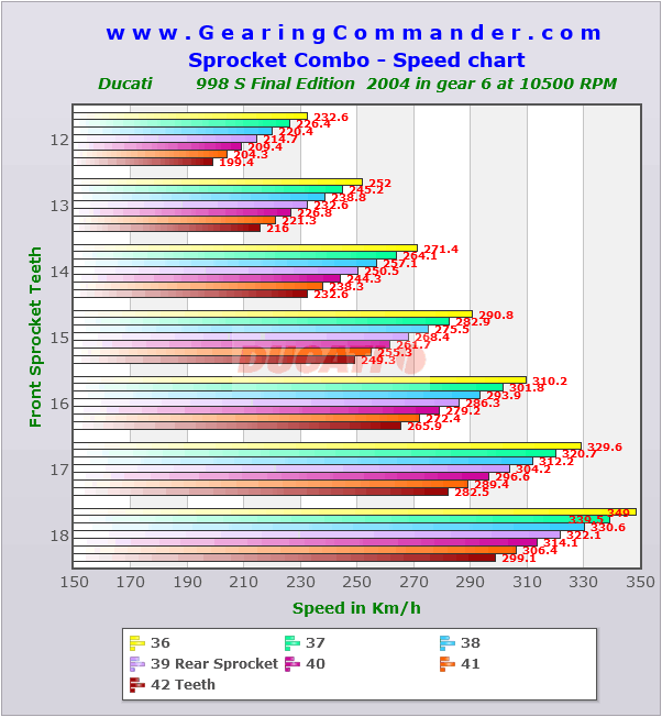 GC Sprocket Combo Speed graph