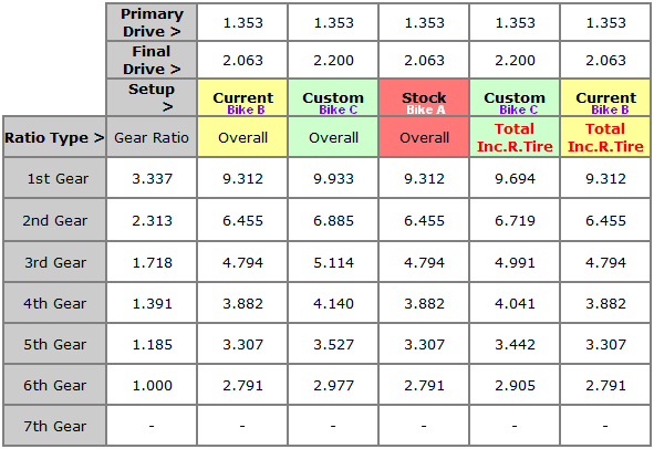 Gearing Ratio