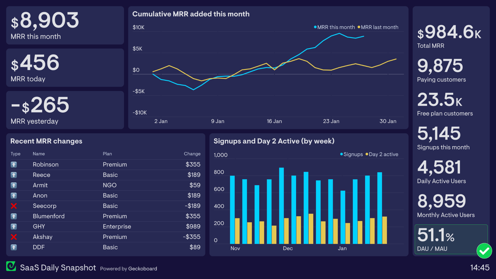 What is a SQL dashboard? Easy SQL dashboards Geckoboard blog