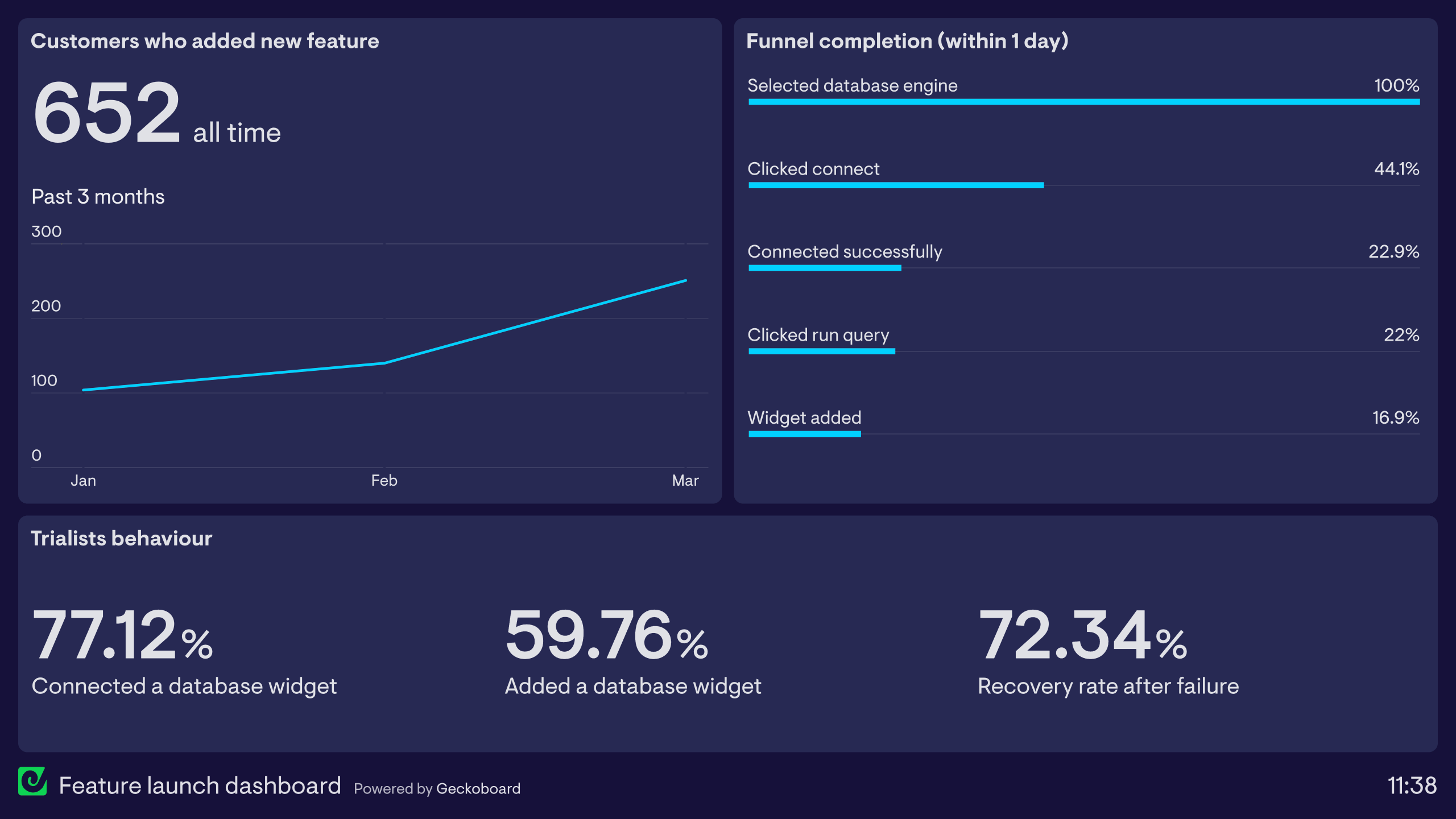 5 Product dashboard examples based on real companies Geckoboard
