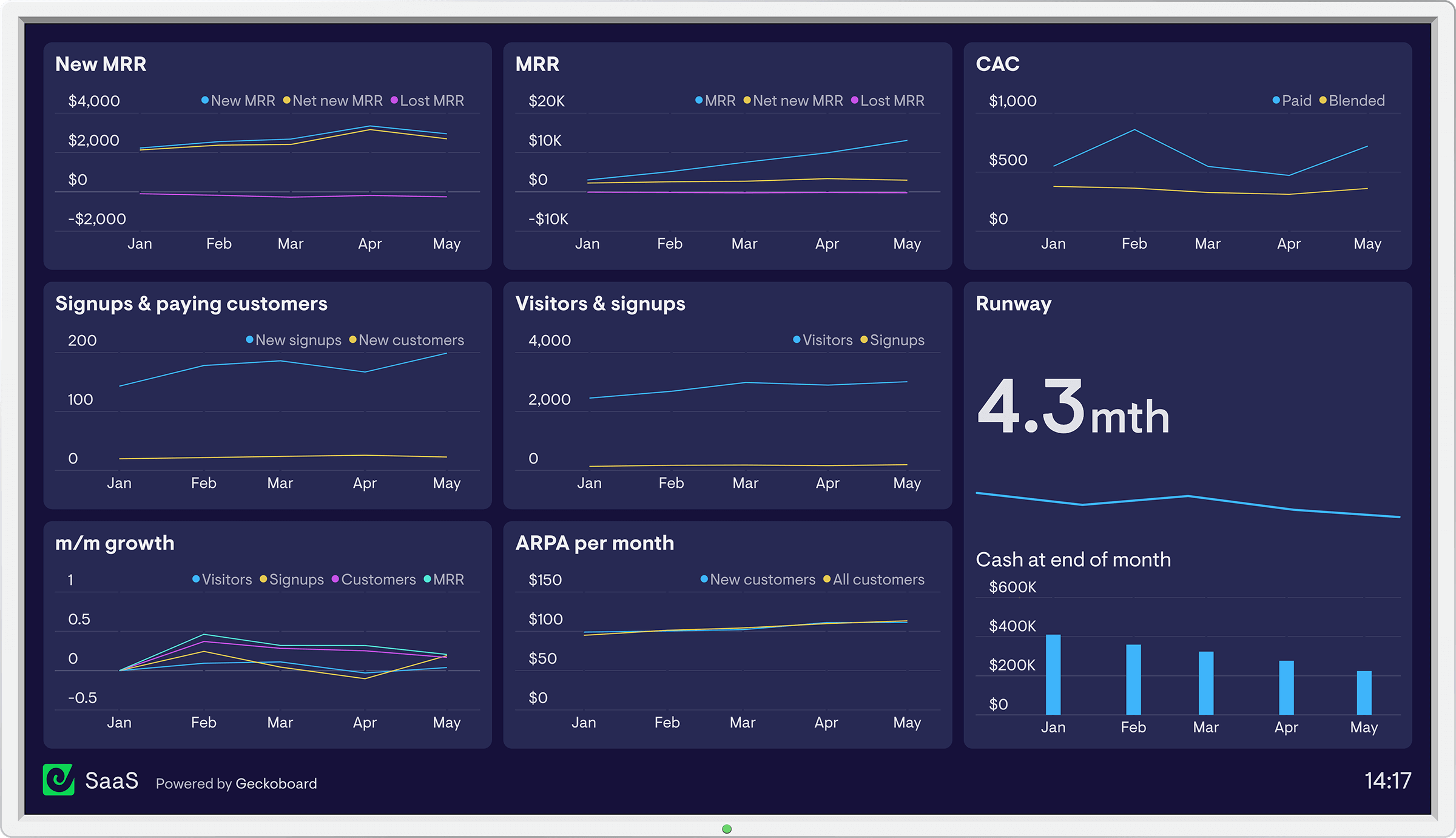 SaaS dashboard example Geckoboard