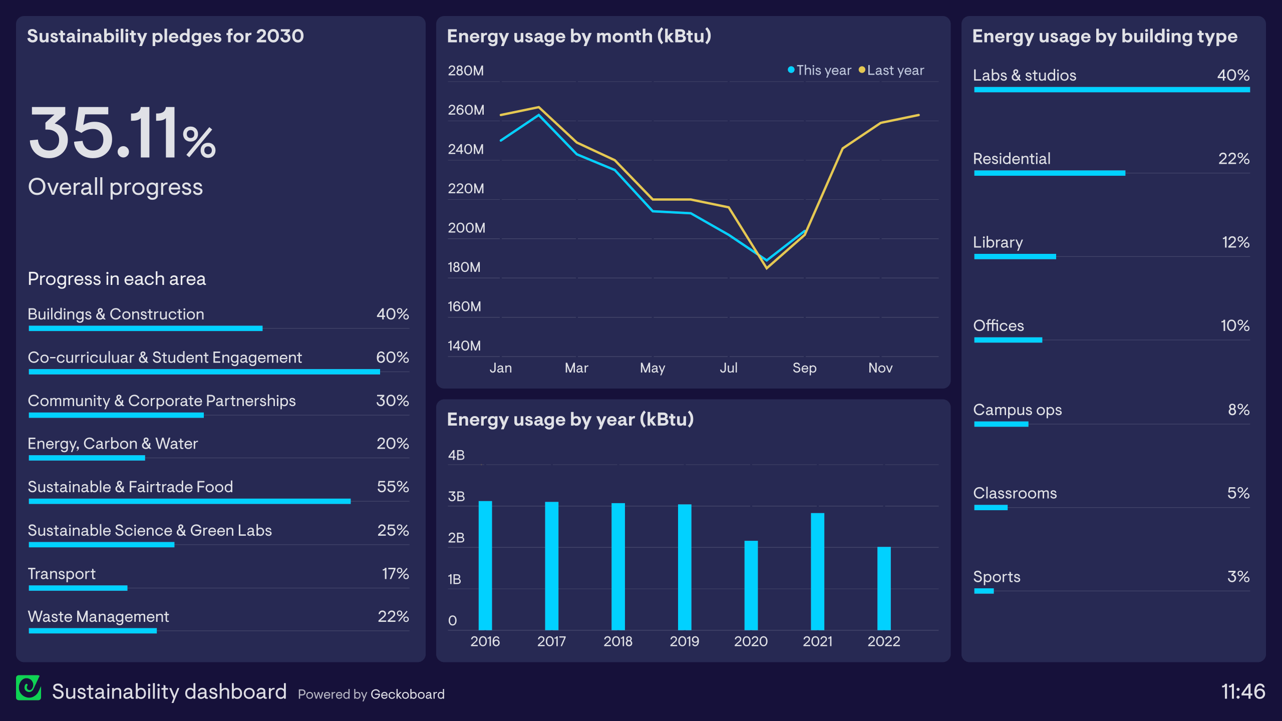Sustainability Dashboard Example Geckoboard
