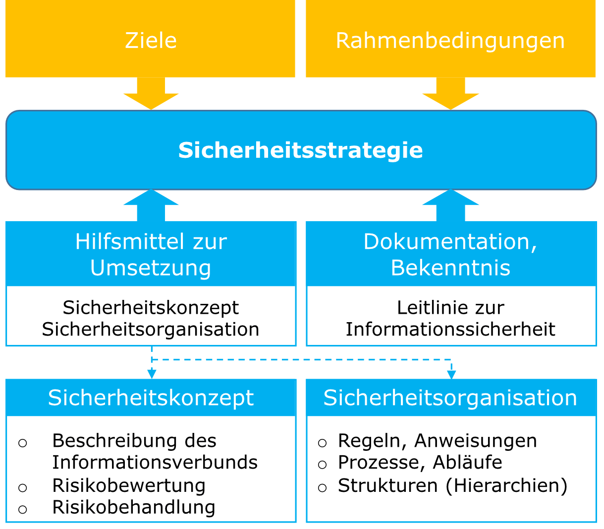 Informationssicherheitsmanagementsystem nach ISO/IEC 27001 Part III ...